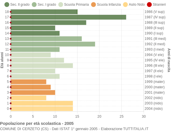 Grafico Popolazione in età scolastica - Cerzeto 2005