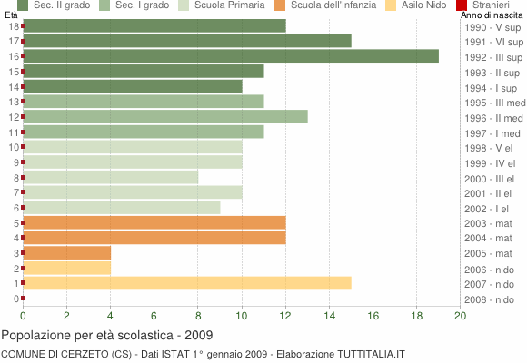 Grafico Popolazione in età scolastica - Cerzeto 2009