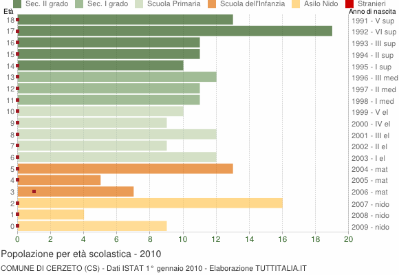 Grafico Popolazione in età scolastica - Cerzeto 2010