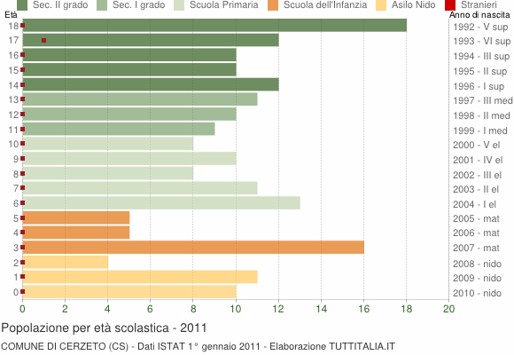 Grafico Popolazione in età scolastica - Cerzeto 2011