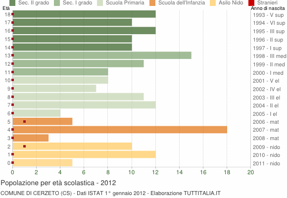 Grafico Popolazione in età scolastica - Cerzeto 2012