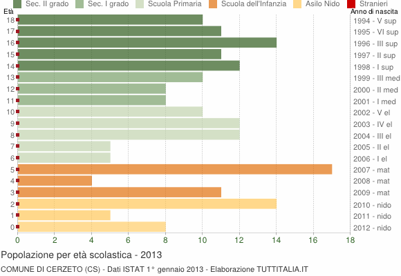 Grafico Popolazione in età scolastica - Cerzeto 2013