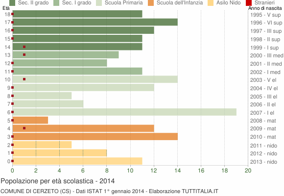 Grafico Popolazione in età scolastica - Cerzeto 2014