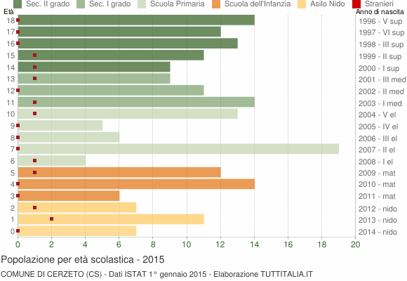 Grafico Popolazione in età scolastica - Cerzeto 2015