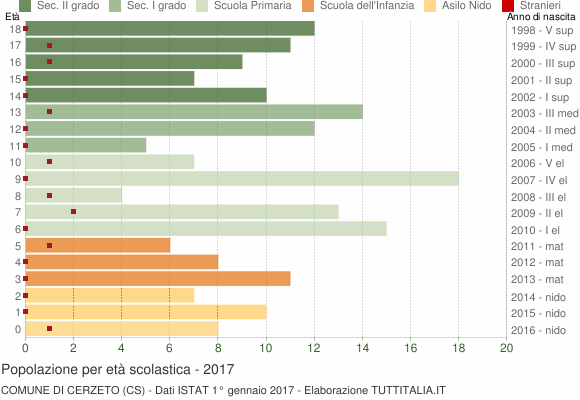 Grafico Popolazione in età scolastica - Cerzeto 2017