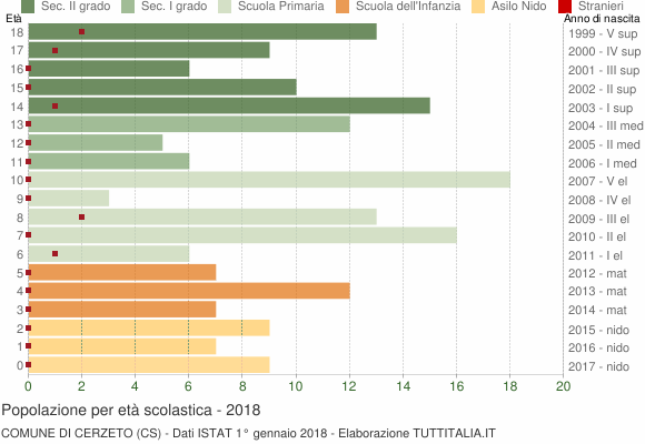 Grafico Popolazione in età scolastica - Cerzeto 2018