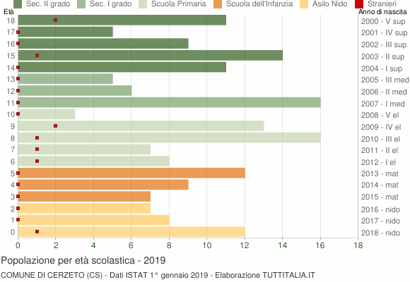Grafico Popolazione in età scolastica - Cerzeto 2019