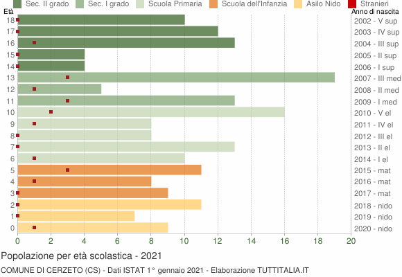 Grafico Popolazione in età scolastica - Cerzeto 2021