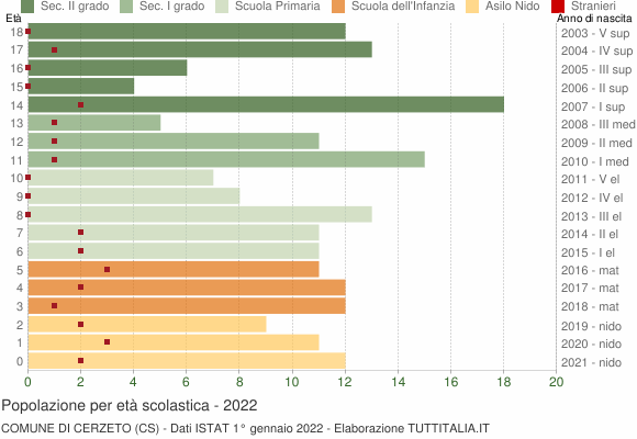 Grafico Popolazione in età scolastica - Cerzeto 2022