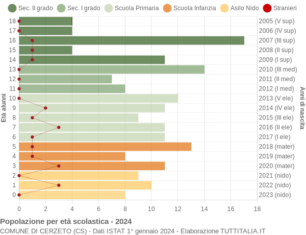 Grafico Popolazione in età scolastica - Cerzeto 2024