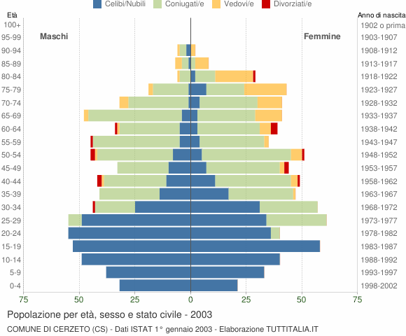Grafico Popolazione per età, sesso e stato civile Comune di Cerzeto (CS)