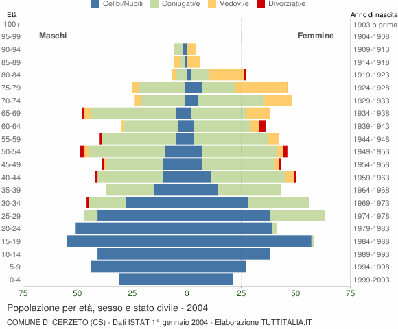 Grafico Popolazione per età, sesso e stato civile Comune di Cerzeto (CS)