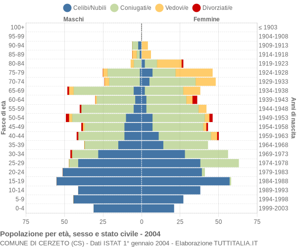 Grafico Popolazione per età, sesso e stato civile Comune di Cerzeto (CS)