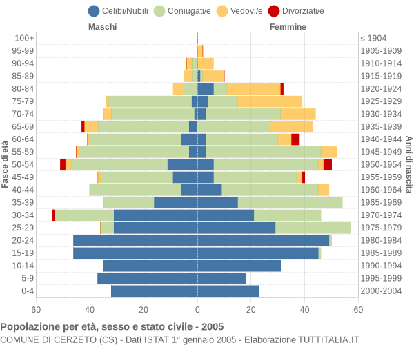 Grafico Popolazione per età, sesso e stato civile Comune di Cerzeto (CS)