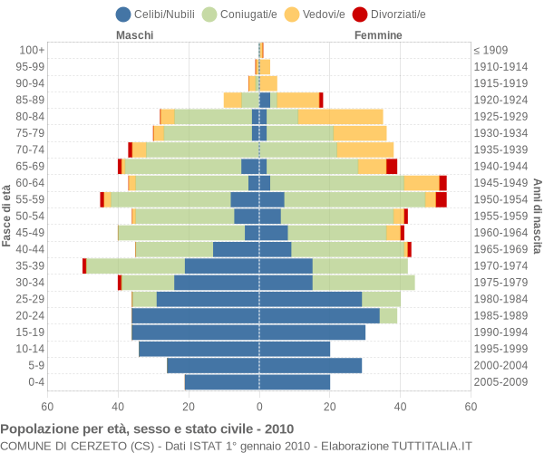 Grafico Popolazione per età, sesso e stato civile Comune di Cerzeto (CS)