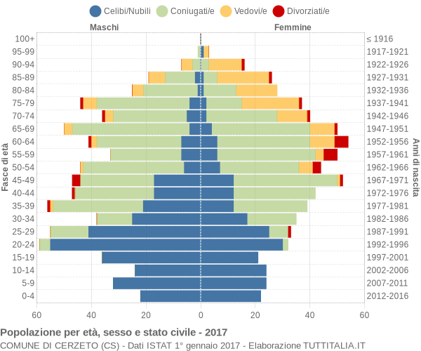 Grafico Popolazione per età, sesso e stato civile Comune di Cerzeto (CS)