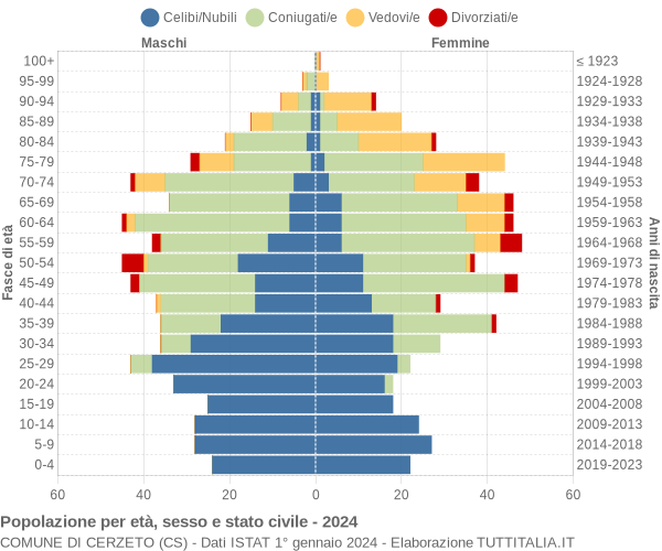 Grafico Popolazione per età, sesso e stato civile Comune di Cerzeto (CS)