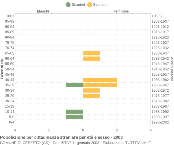 Grafico cittadini stranieri - Cerzeto 2003