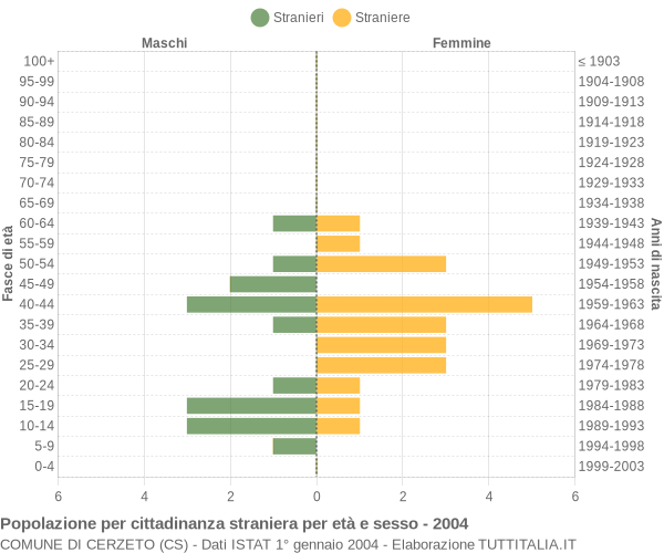 Grafico cittadini stranieri - Cerzeto 2004