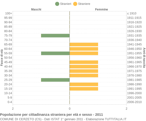 Grafico cittadini stranieri - Cerzeto 2011