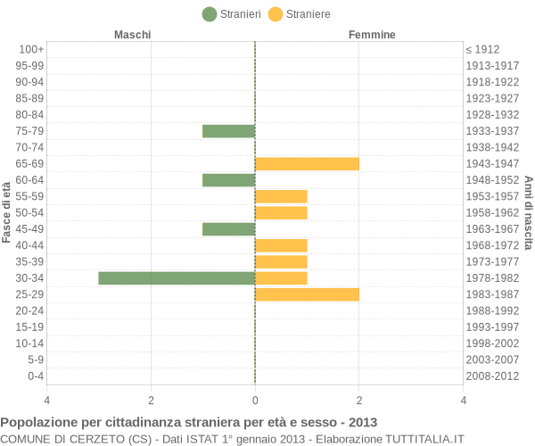 Grafico cittadini stranieri - Cerzeto 2013