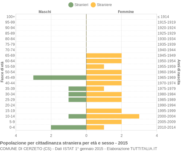 Grafico cittadini stranieri - Cerzeto 2015