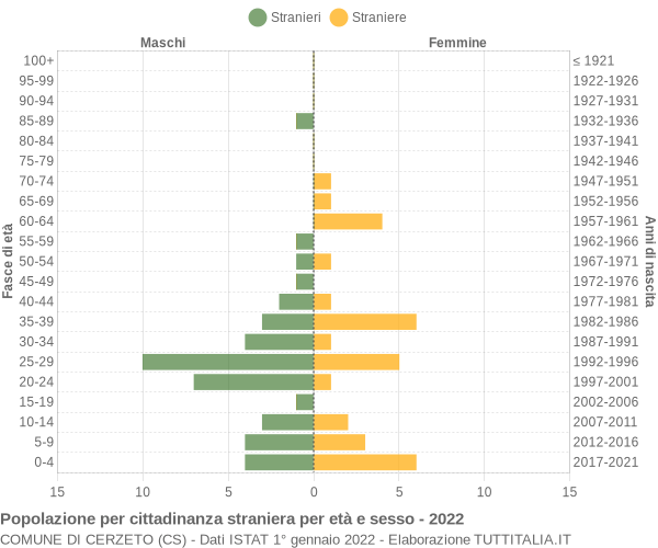 Grafico cittadini stranieri - Cerzeto 2022