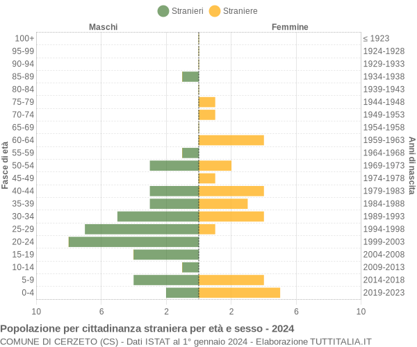 Grafico cittadini stranieri - Cerzeto 2024