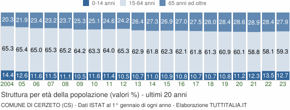 Grafico struttura della popolazione Comune di Cerzeto (CS)
