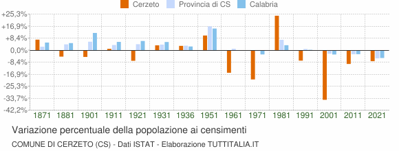 Grafico variazione percentuale della popolazione Comune di Cerzeto (CS)