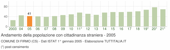 Grafico andamento popolazione stranieri Comune di Firmo (CS)