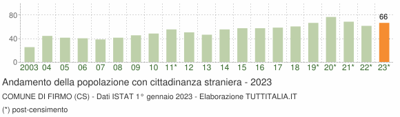 Grafico andamento popolazione stranieri Comune di Firmo (CS)