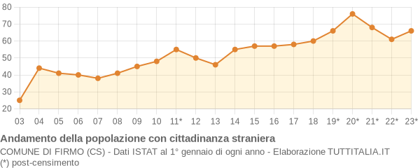 Andamento popolazione stranieri Comune di Firmo (CS)