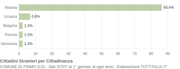 Grafico cittadinanza stranieri - Firmo 2004