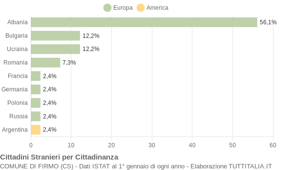 Grafico cittadinanza stranieri - Firmo 2008