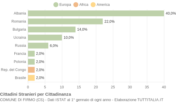 Grafico cittadinanza stranieri - Firmo 2012