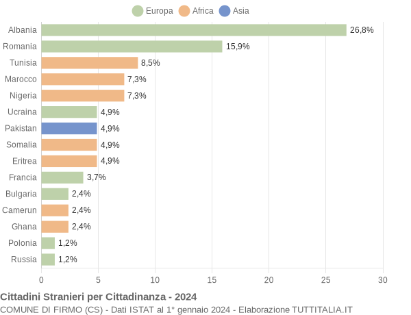 Grafico cittadinanza stranieri - Firmo 2024