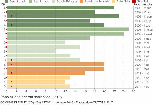 Grafico Popolazione in età scolastica - Firmo 2015