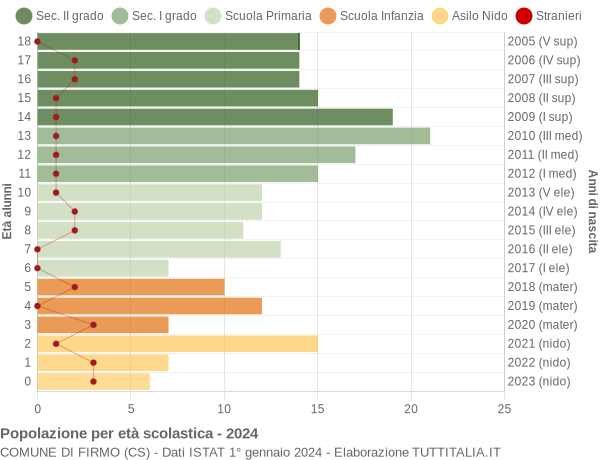 Grafico Popolazione in età scolastica - Firmo 2024