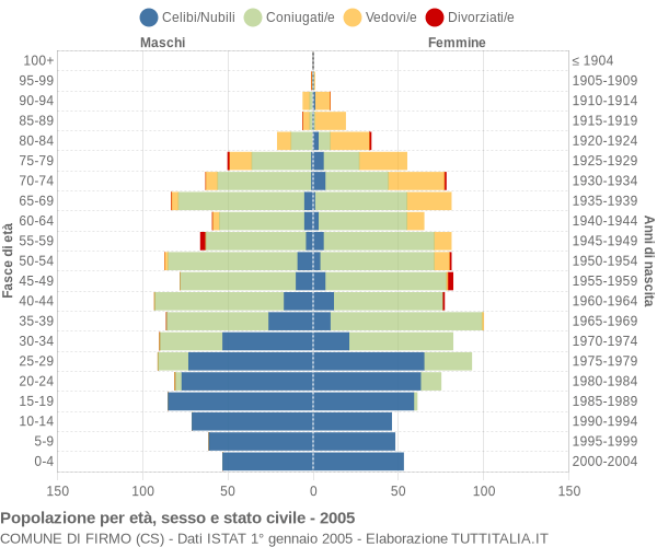 Grafico Popolazione per età, sesso e stato civile Comune di Firmo (CS)