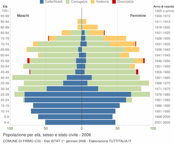 Grafico Popolazione per età, sesso e stato civile Comune di Firmo (CS)