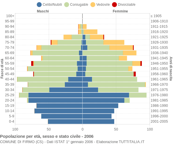 Grafico Popolazione per età, sesso e stato civile Comune di Firmo (CS)