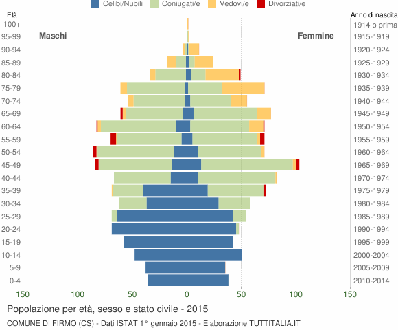 Grafico Popolazione per età, sesso e stato civile Comune di Firmo (CS)