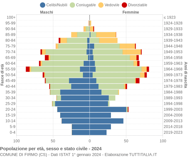 Grafico Popolazione per età, sesso e stato civile Comune di Firmo (CS)