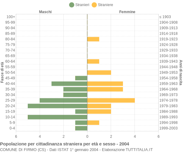 Grafico cittadini stranieri - Firmo 2004