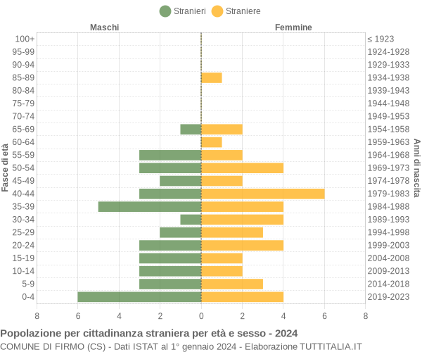 Grafico cittadini stranieri - Firmo 2024