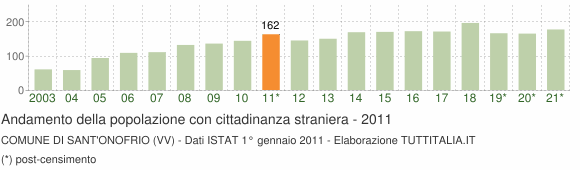 Grafico andamento popolazione stranieri Comune di Sant'Onofrio (VV)