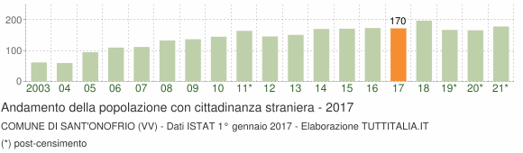 Grafico andamento popolazione stranieri Comune di Sant'Onofrio (VV)