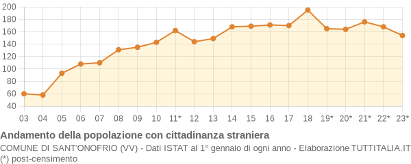 Andamento popolazione stranieri Comune di Sant'Onofrio (VV)