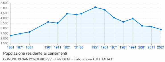 Grafico andamento storico popolazione Comune di Sant'Onofrio (VV)